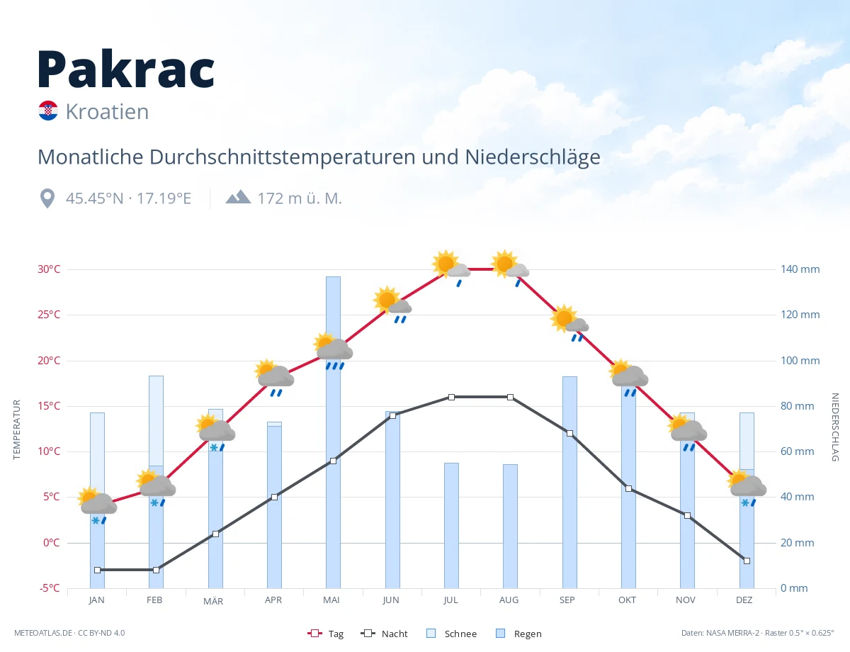 Pakrac - monatliche Durchschnittstemperaturen und Niederschläge