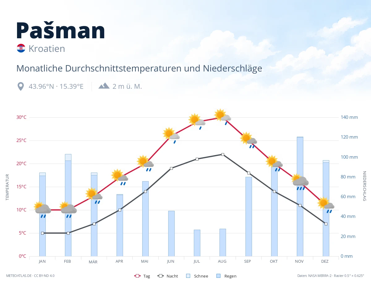 Pašman - monatliche Durchschnittstemperaturen und Niederschläge