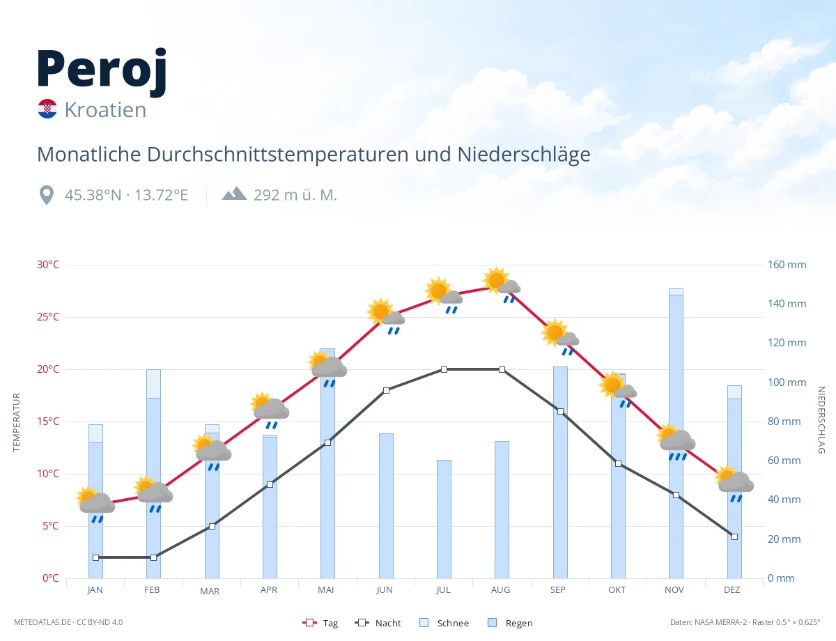 Peroj - monatliche Durchschnittstemperaturen und Niederschläge