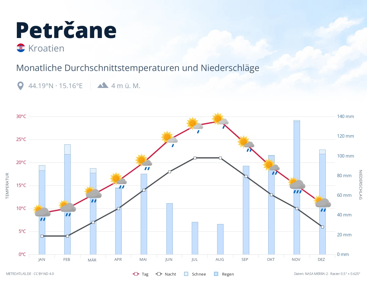 Petrčane - monatliche Durchschnittstemperaturen und Niederschläge