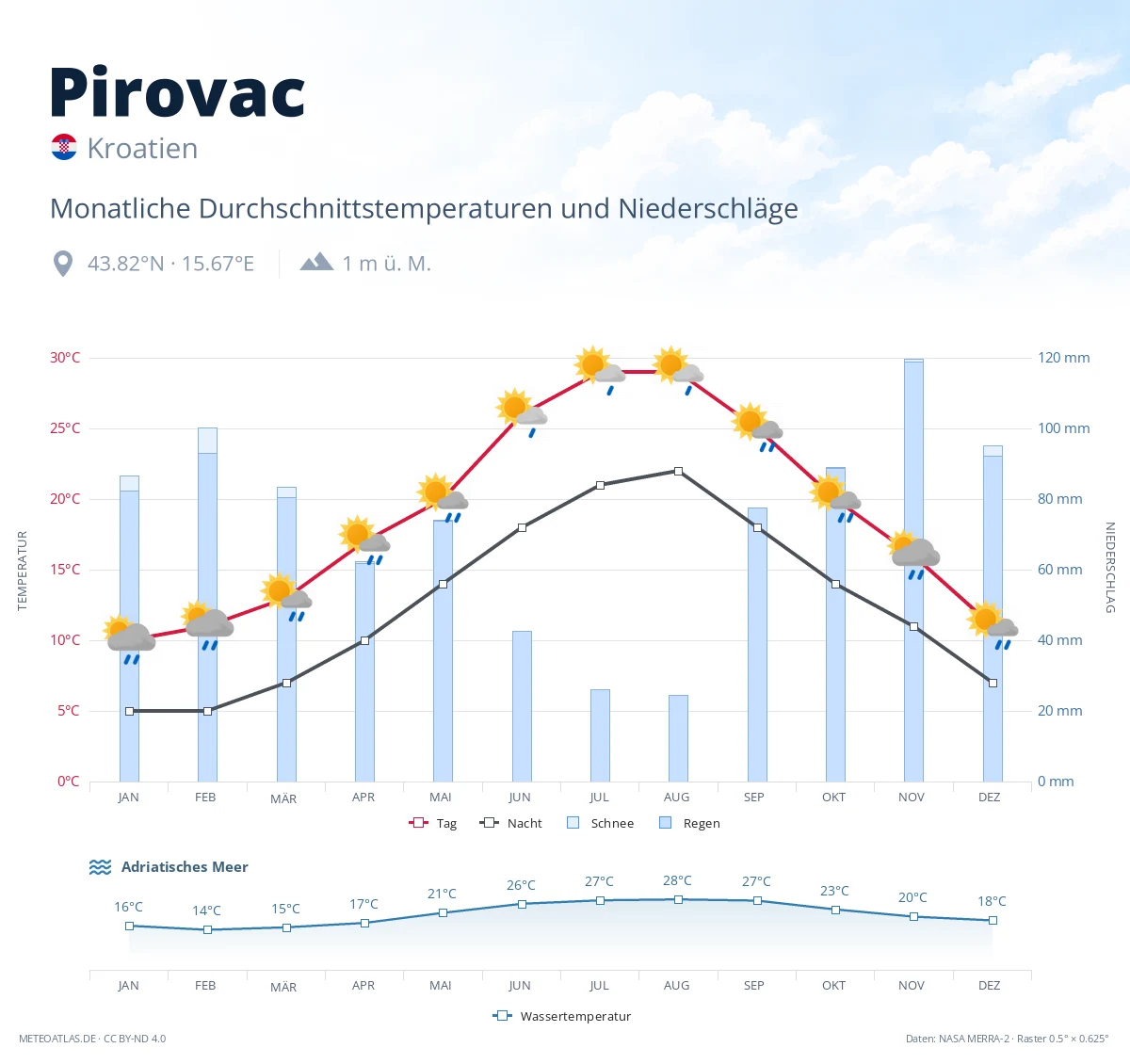 Pirovac - monatliche Durchschnittstemperaturen und Niederschläge