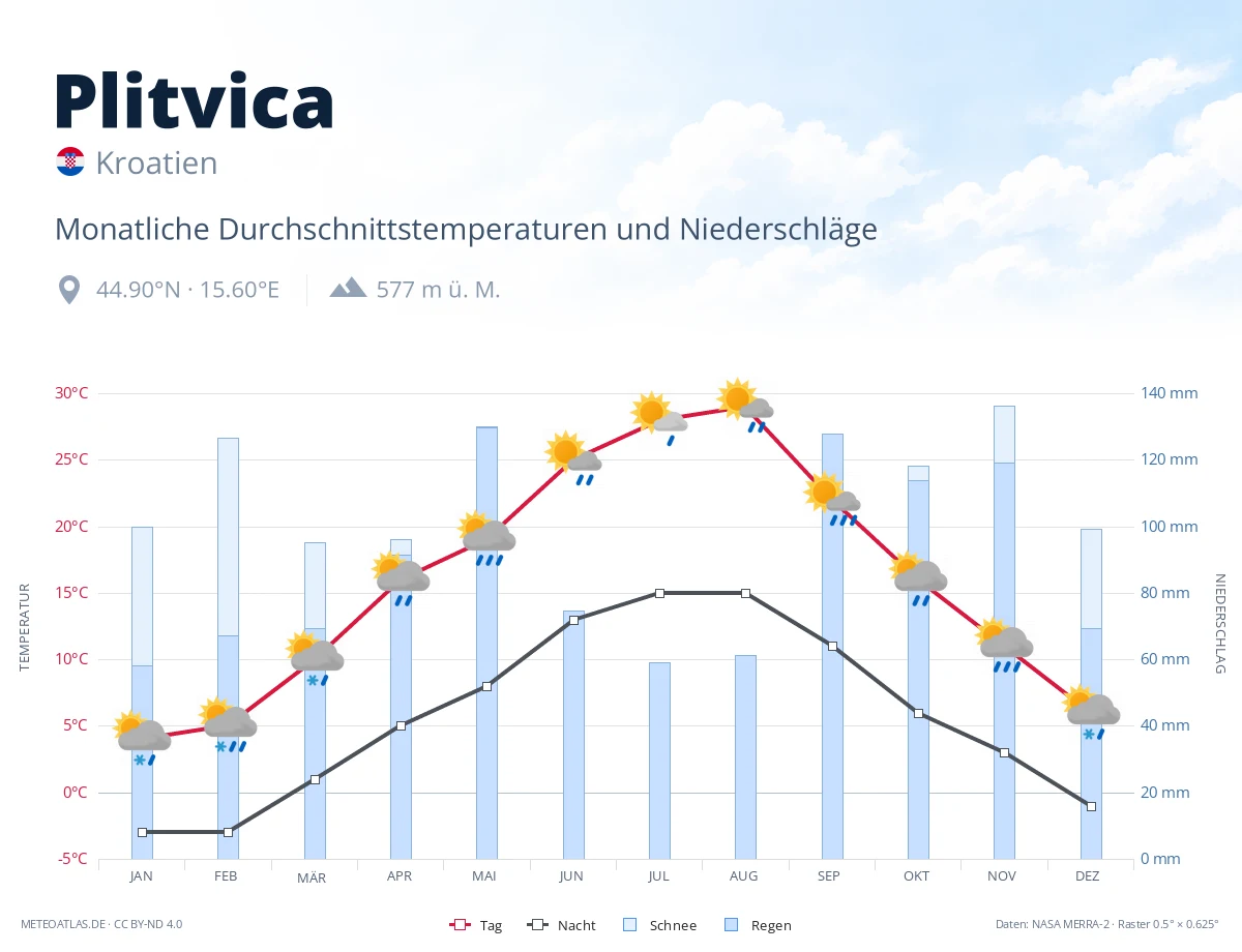 Plitvica - monatliche Durchschnittstemperaturen und Niederschläge