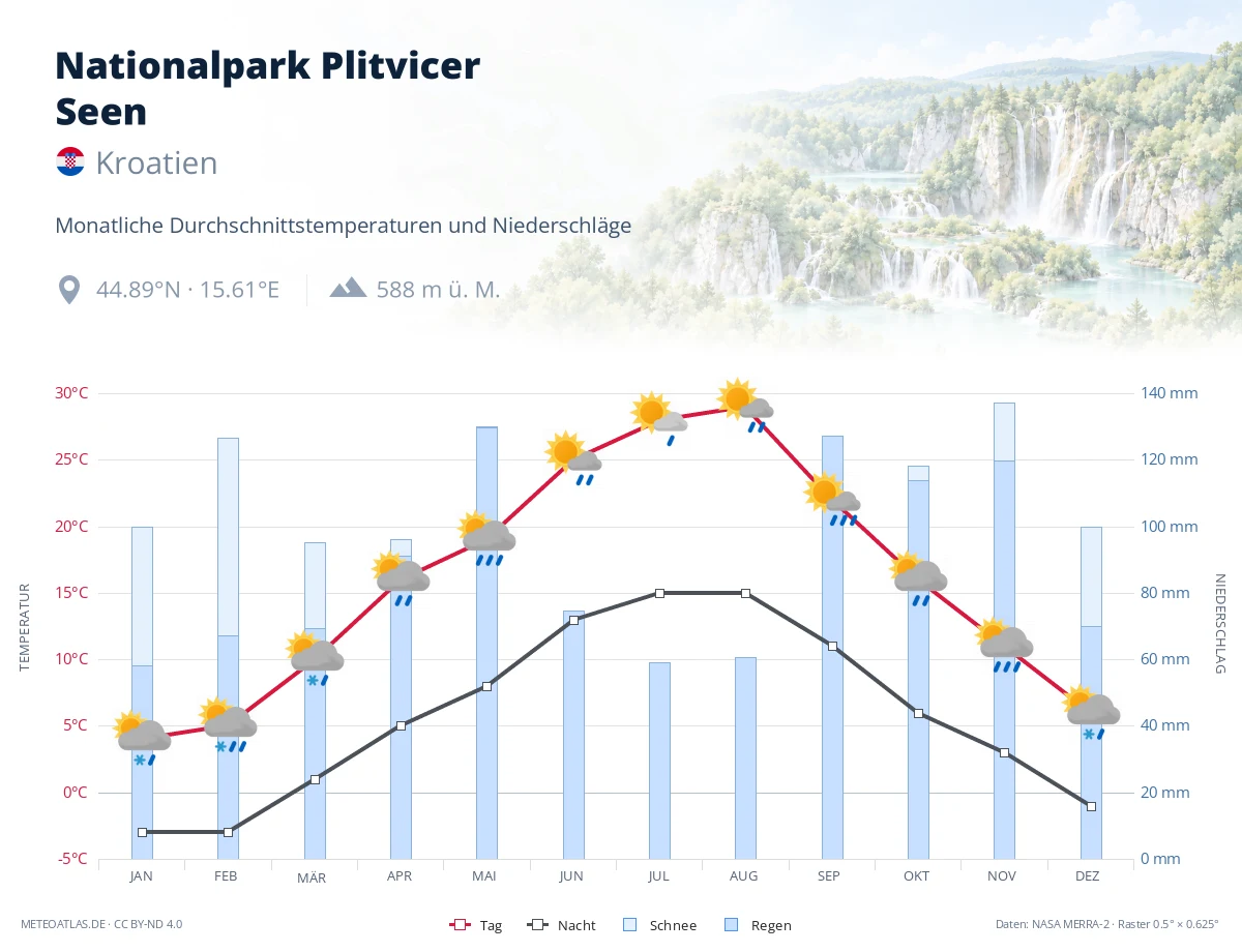 Nationalpark Plitvicer Seen - monatliche Durchschnittstemperaturen und Niederschläge