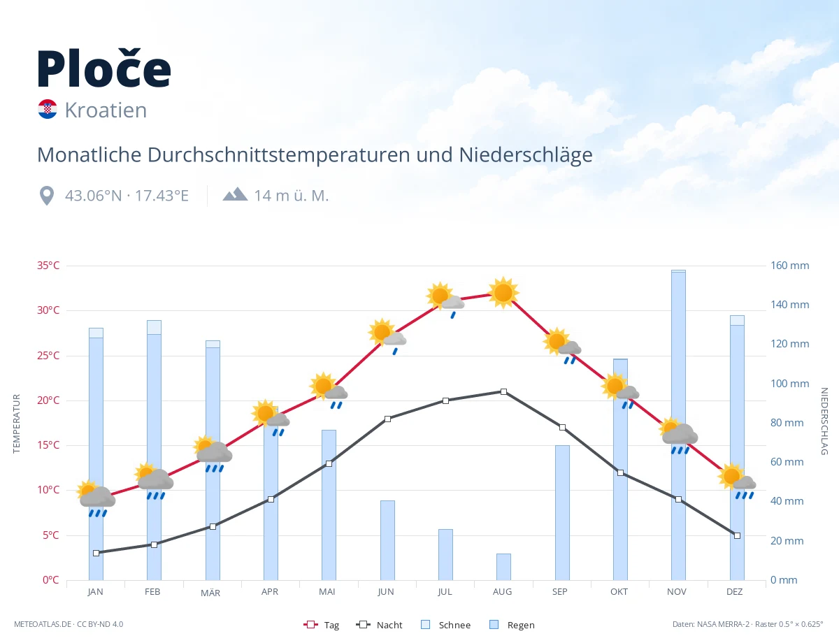Ploče - monatliche Durchschnittstemperaturen und Niederschläge