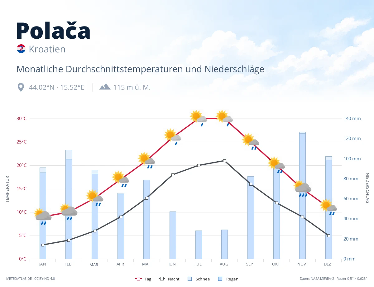 Polača - monatliche Durchschnittstemperaturen und Niederschläge