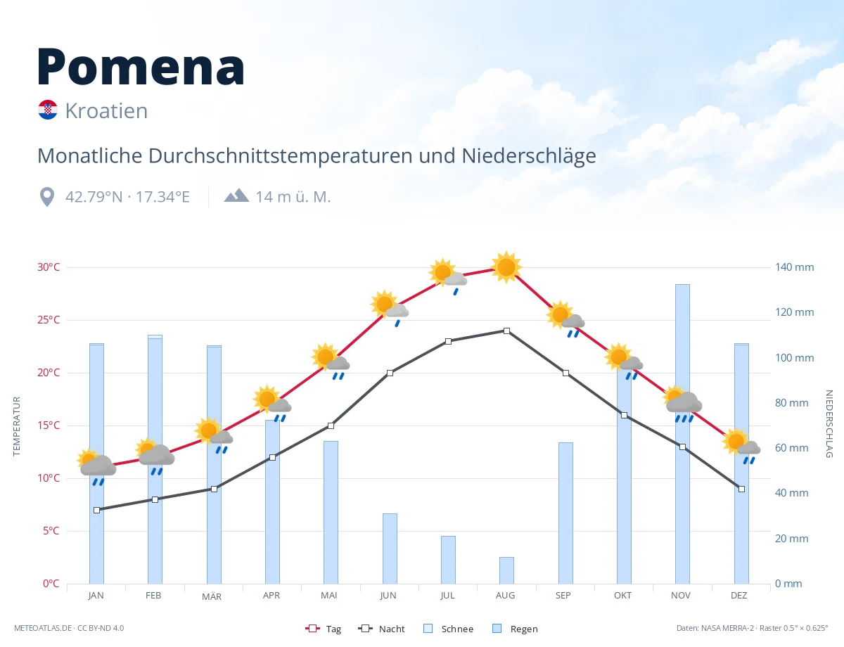 Pomena - monatliche Durchschnittstemperaturen und Niederschläge