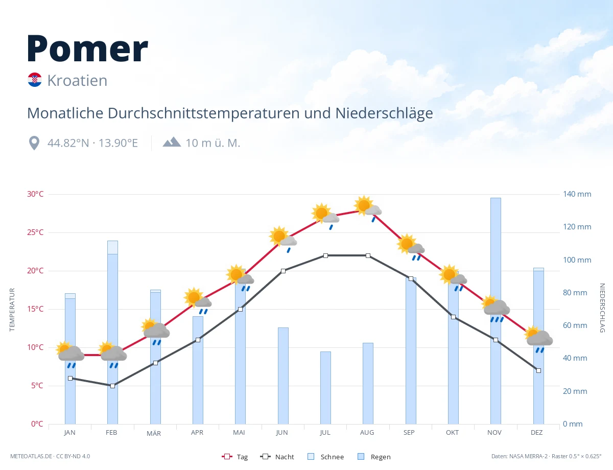 Pomer - monatliche Durchschnittstemperaturen und Niederschläge