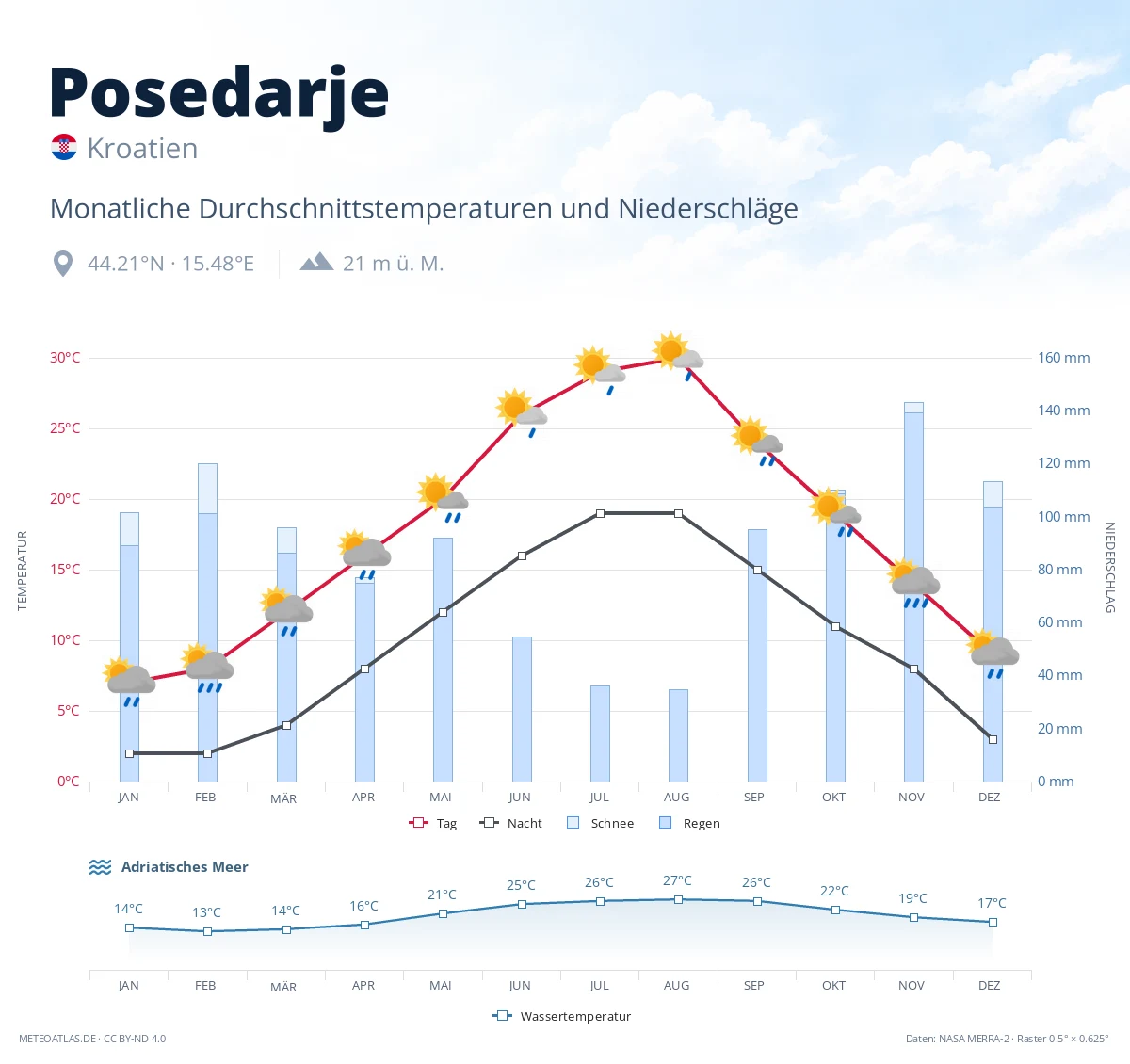 Posedarje - monatliche Durchschnittstemperaturen und Niederschläge