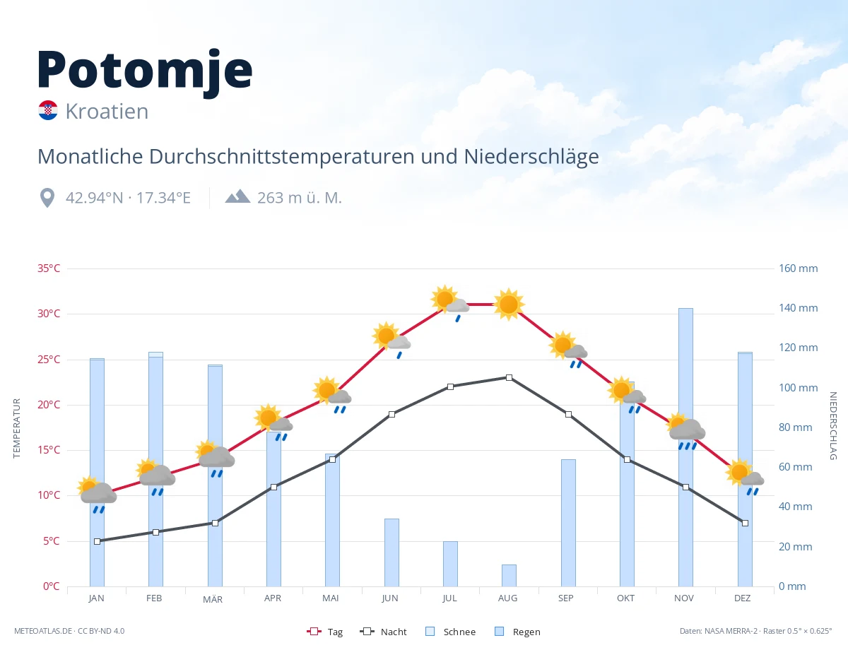 Potomje - monatliche Durchschnittstemperaturen und Niederschläge