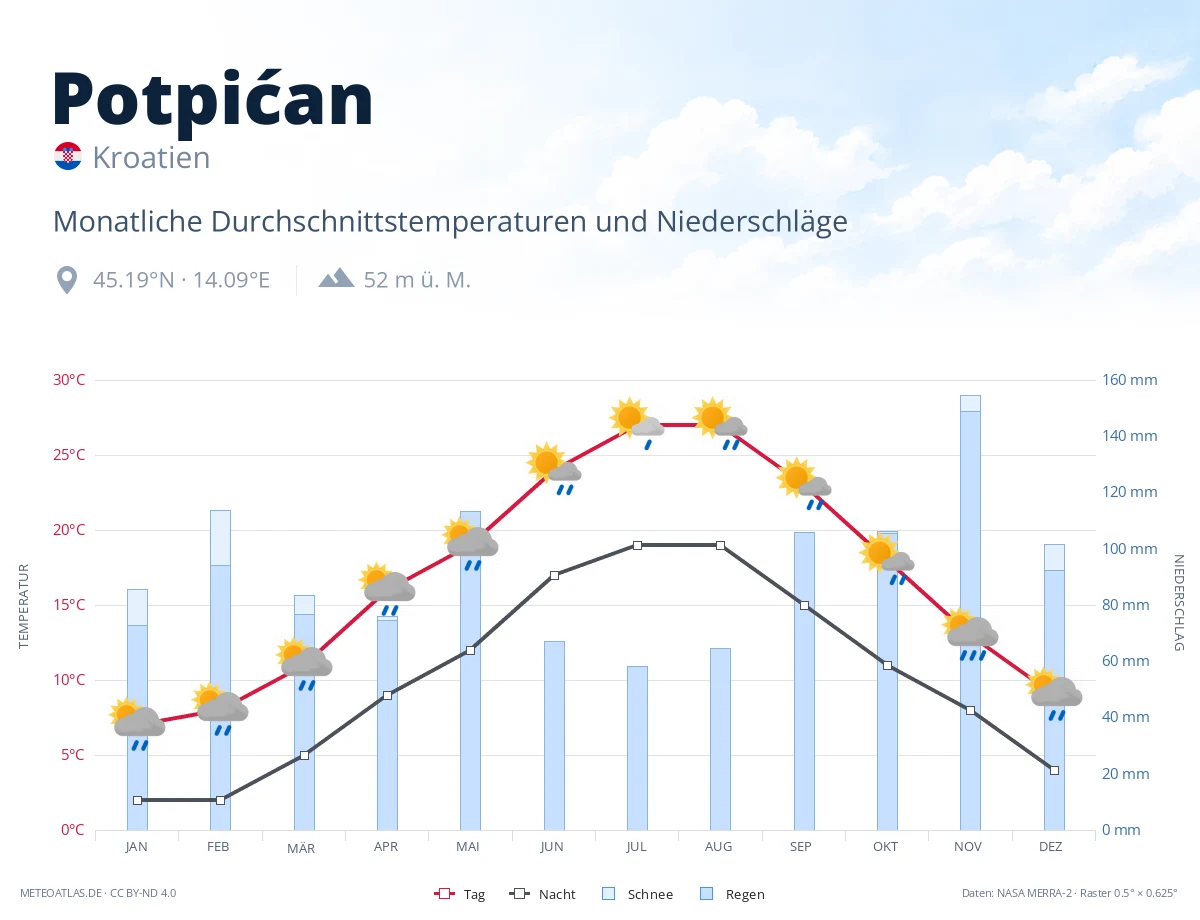 Potpićan - monatliche Durchschnittstemperaturen und Niederschläge