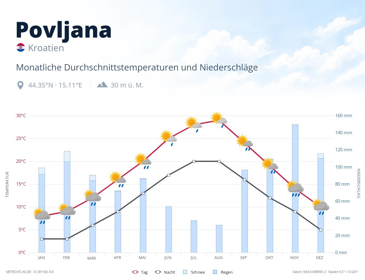 Povljana - monatliche Durchschnittstemperaturen und Niederschläge