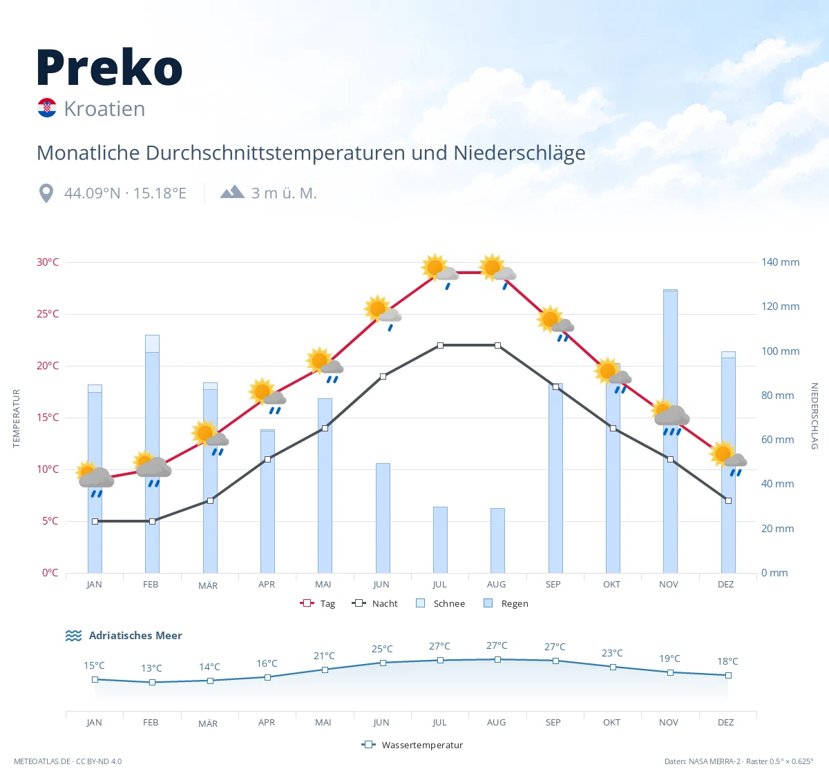 Preko - monatliche Durchschnittstemperaturen und Niederschläge