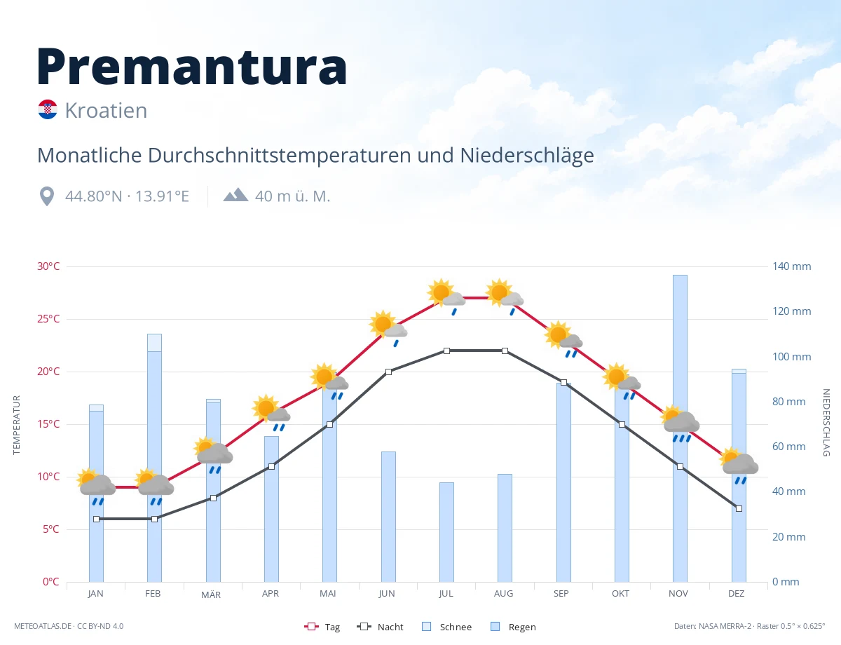 Premantura - monatliche Durchschnittstemperaturen und Niederschläge