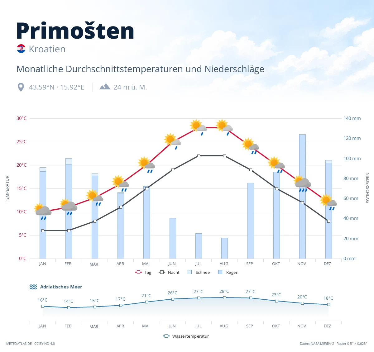 Primošten - monatliche Durchschnittstemperaturen und Niederschläge
