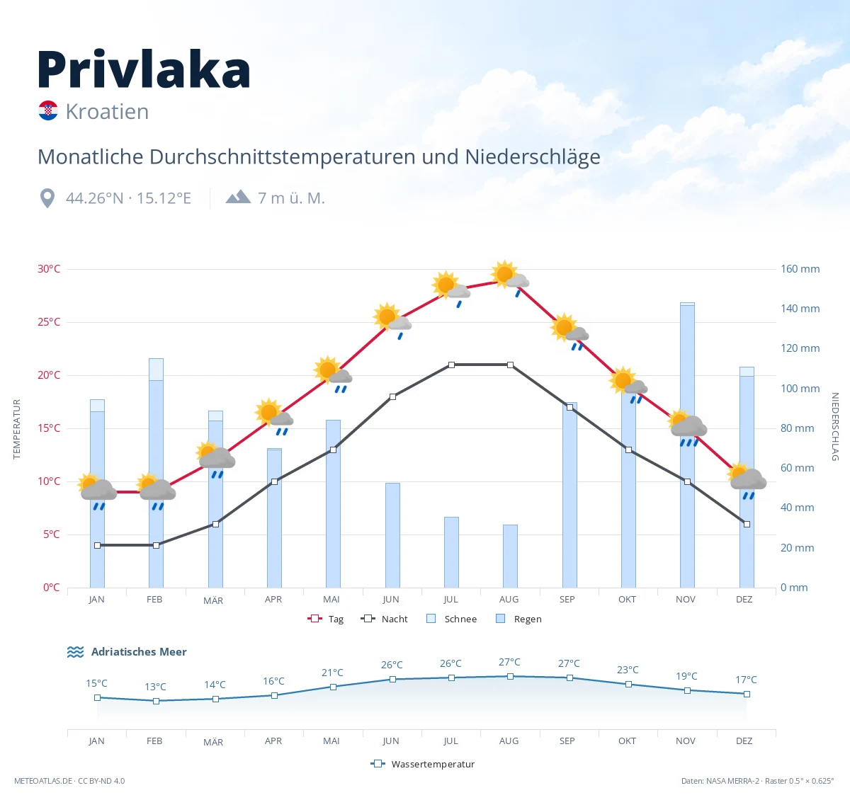 Privlaka - monatliche Durchschnittstemperaturen und Niederschläge