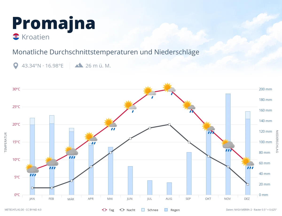 Promajna - monatliche Durchschnittstemperaturen und Niederschläge