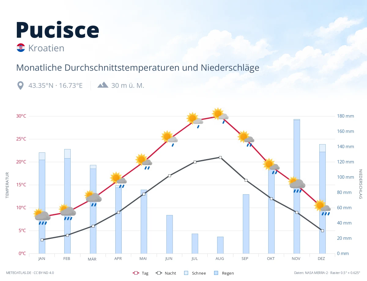 Pucisce - monatliche Durchschnittstemperaturen und Niederschläge