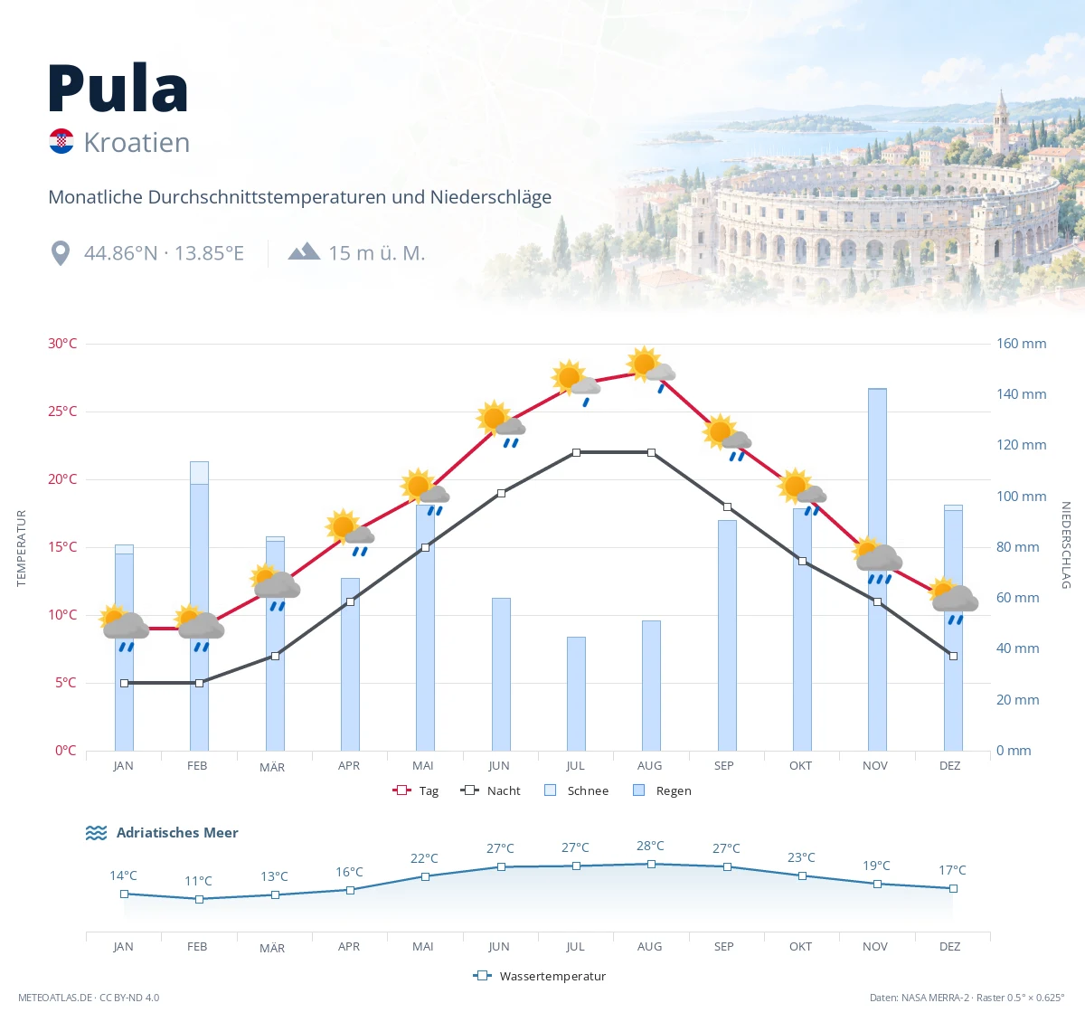 Pula - monatliche Durchschnittstemperaturen und Niederschläge