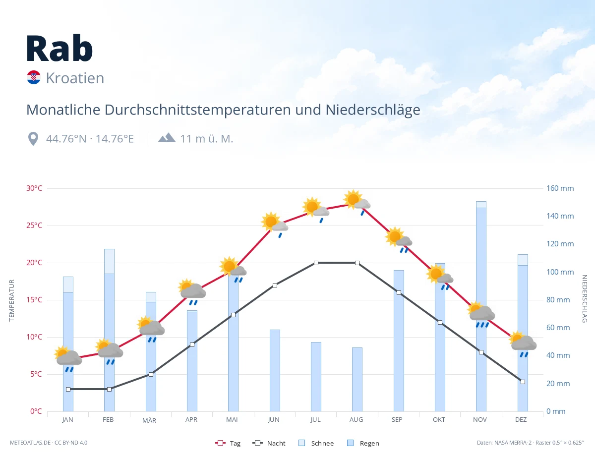 Rab - monatliche Durchschnittstemperaturen und Niederschläge