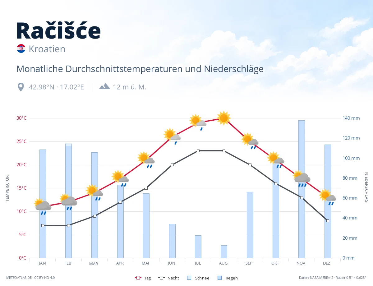 Račišće - monatliche Durchschnittstemperaturen und Niederschläge