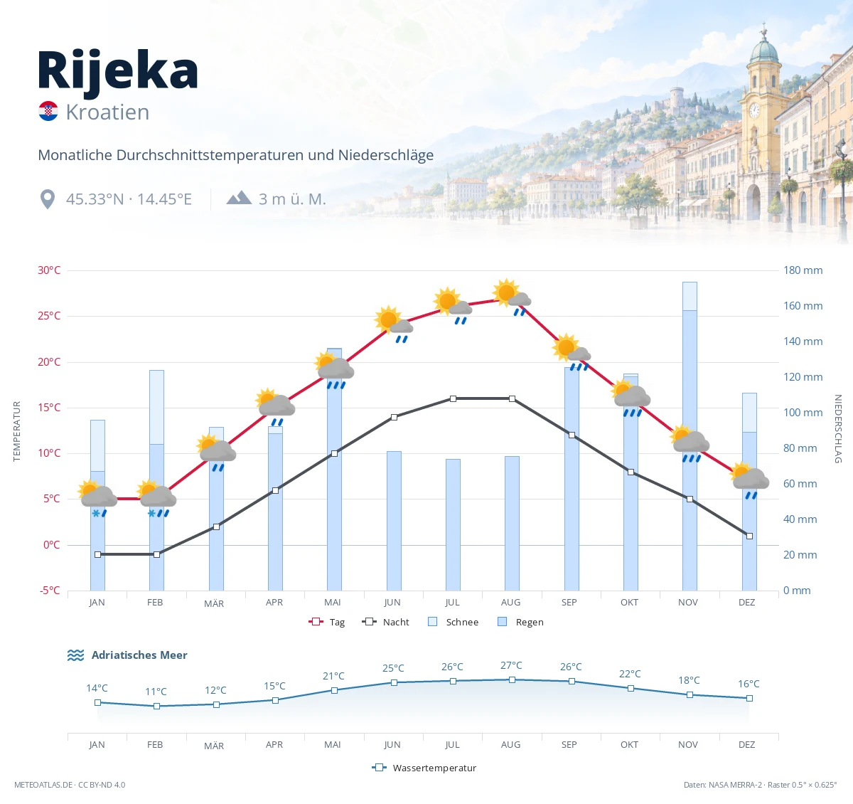 Rijeka - monatliche Durchschnittstemperaturen und Niederschläge