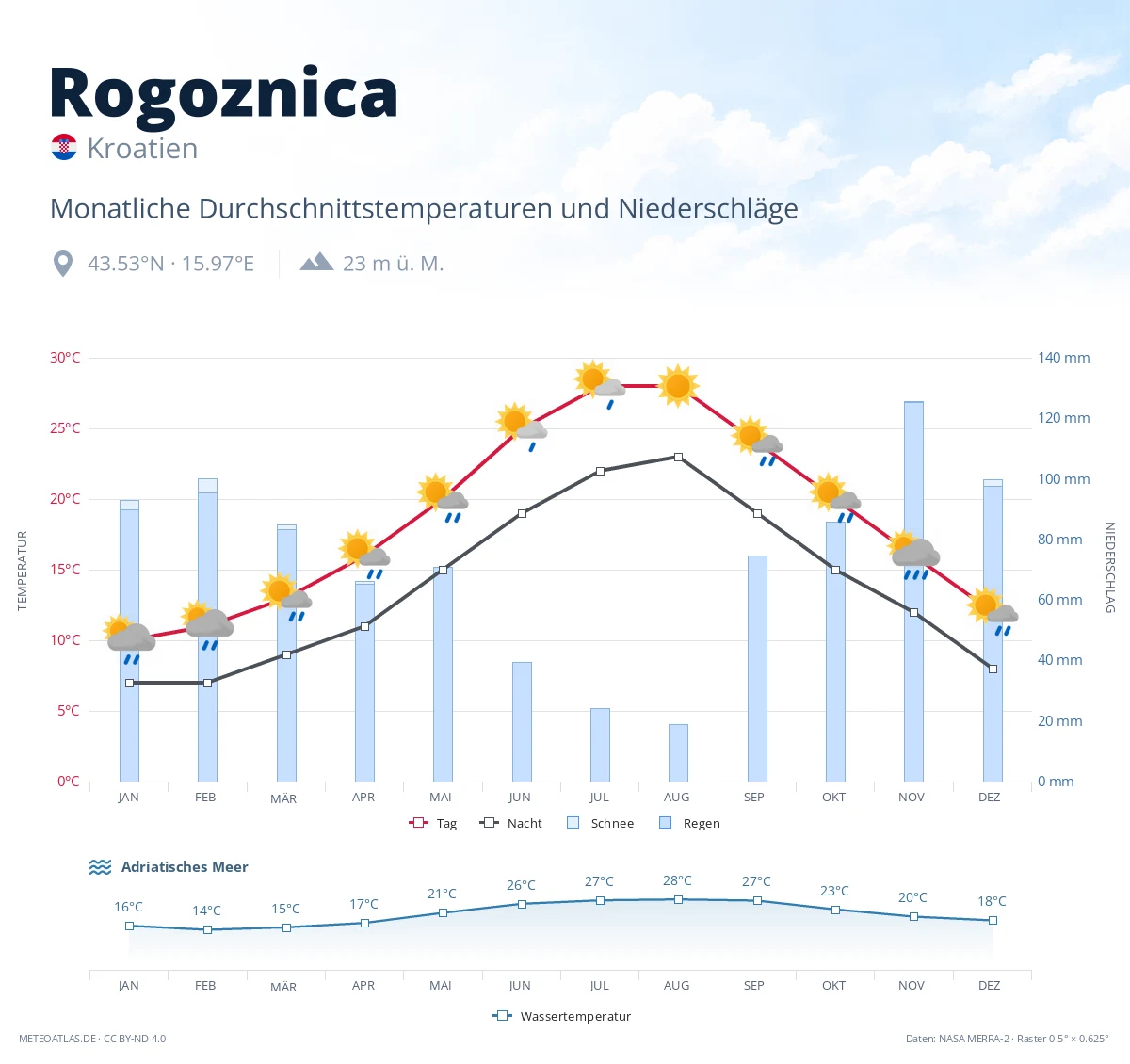 Rogoznica - monatliche Durchschnittstemperaturen und Niederschläge