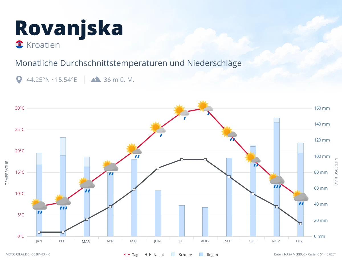 Rovanjska - monatliche Durchschnittstemperaturen und Niederschläge