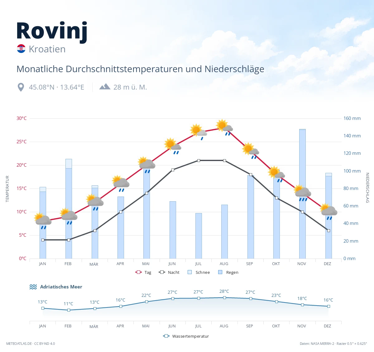 Rovinj - monatliche Durchschnittstemperaturen und Niederschläge