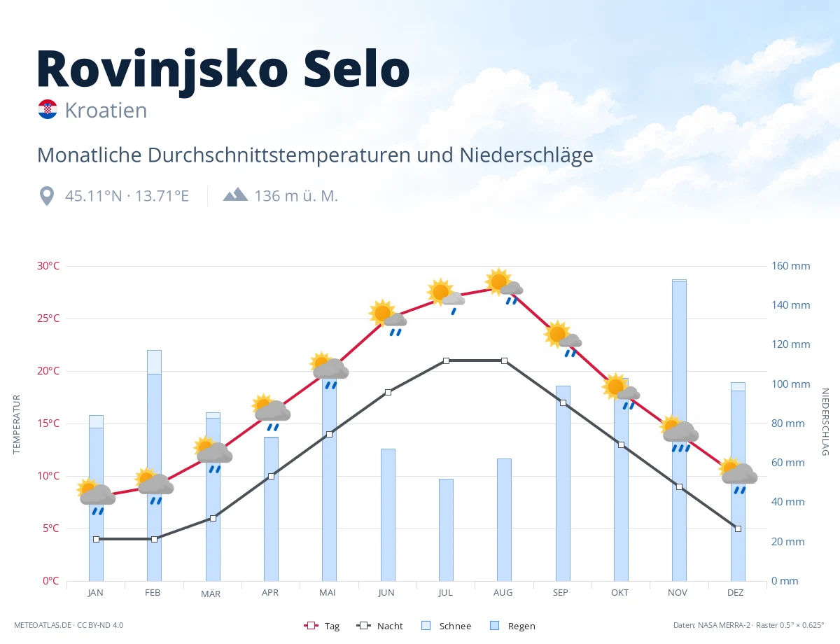 Rovinjsko Selo - monatliche Durchschnittstemperaturen und Niederschläge