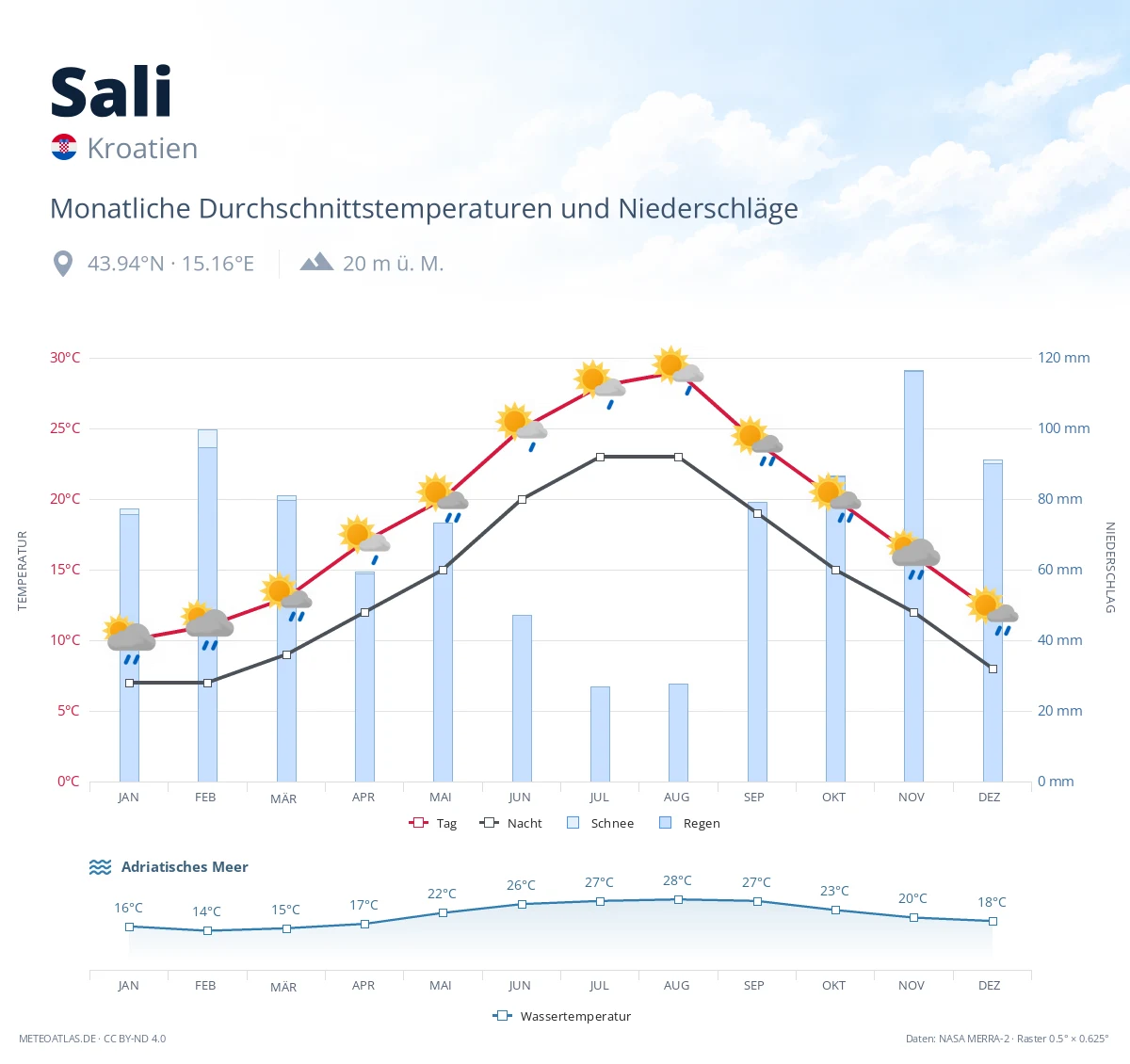 Sali - monatliche Durchschnittstemperaturen und Niederschläge