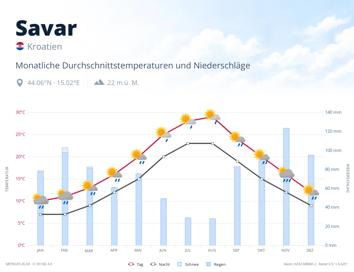 Savar - monatliche Durchschnittstemperaturen und Niederschläge