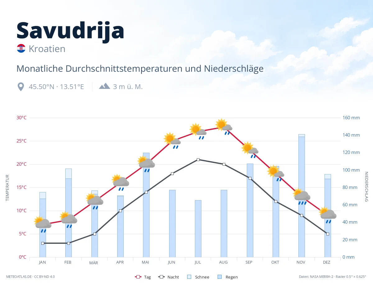Savudrija - monatliche Durchschnittstemperaturen und Niederschläge
