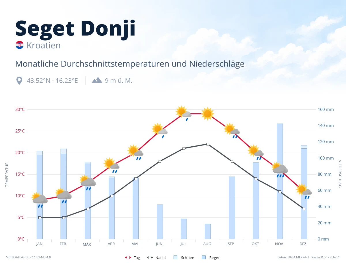 Seget Donji - monatliche Durchschnittstemperaturen und Niederschläge