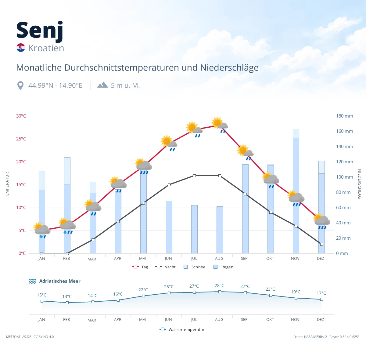 Senj - monatliche Durchschnittstemperaturen und Niederschläge
