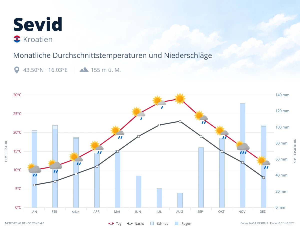 Sevid - monatliche Durchschnittstemperaturen und Niederschläge