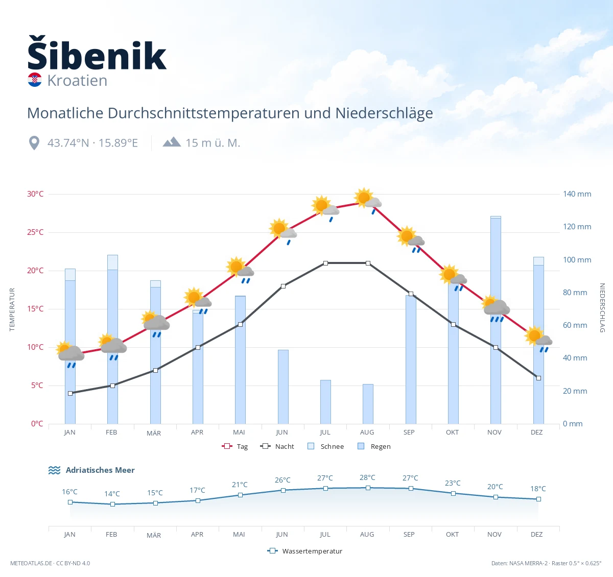 Šibenik - monatliche Durchschnittstemperaturen und Niederschläge