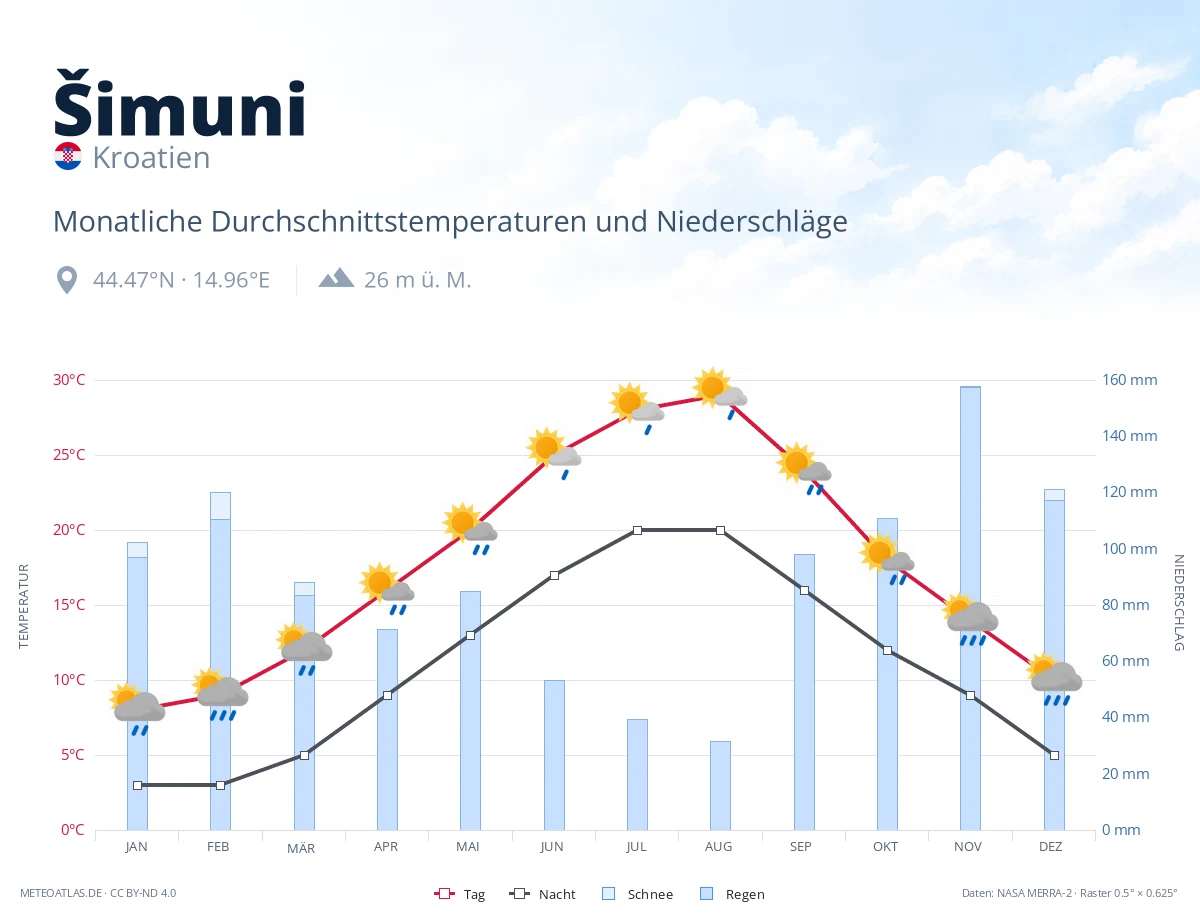 Šimuni - monatliche Durchschnittstemperaturen und Niederschläge
