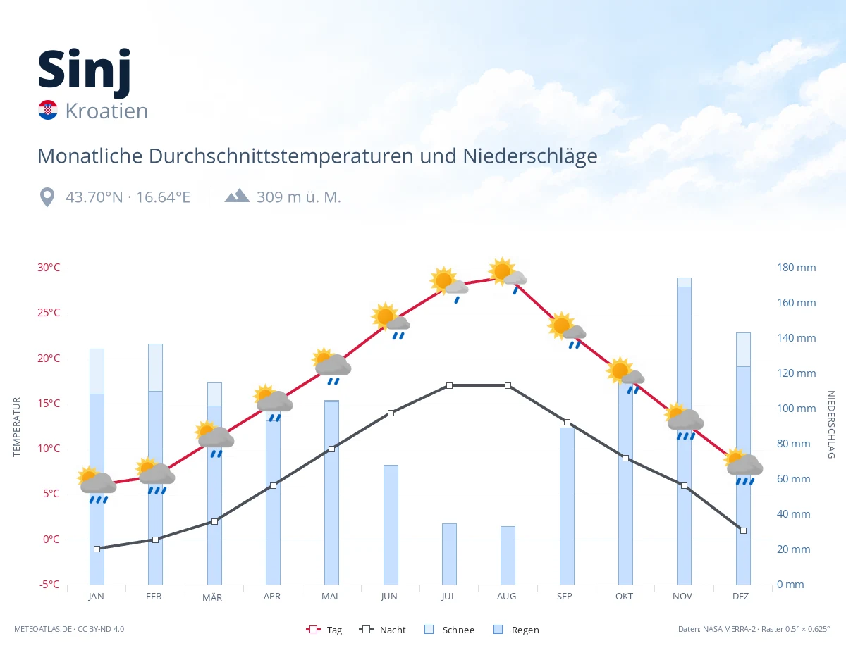 Sinj - monatliche Durchschnittstemperaturen und Niederschläge