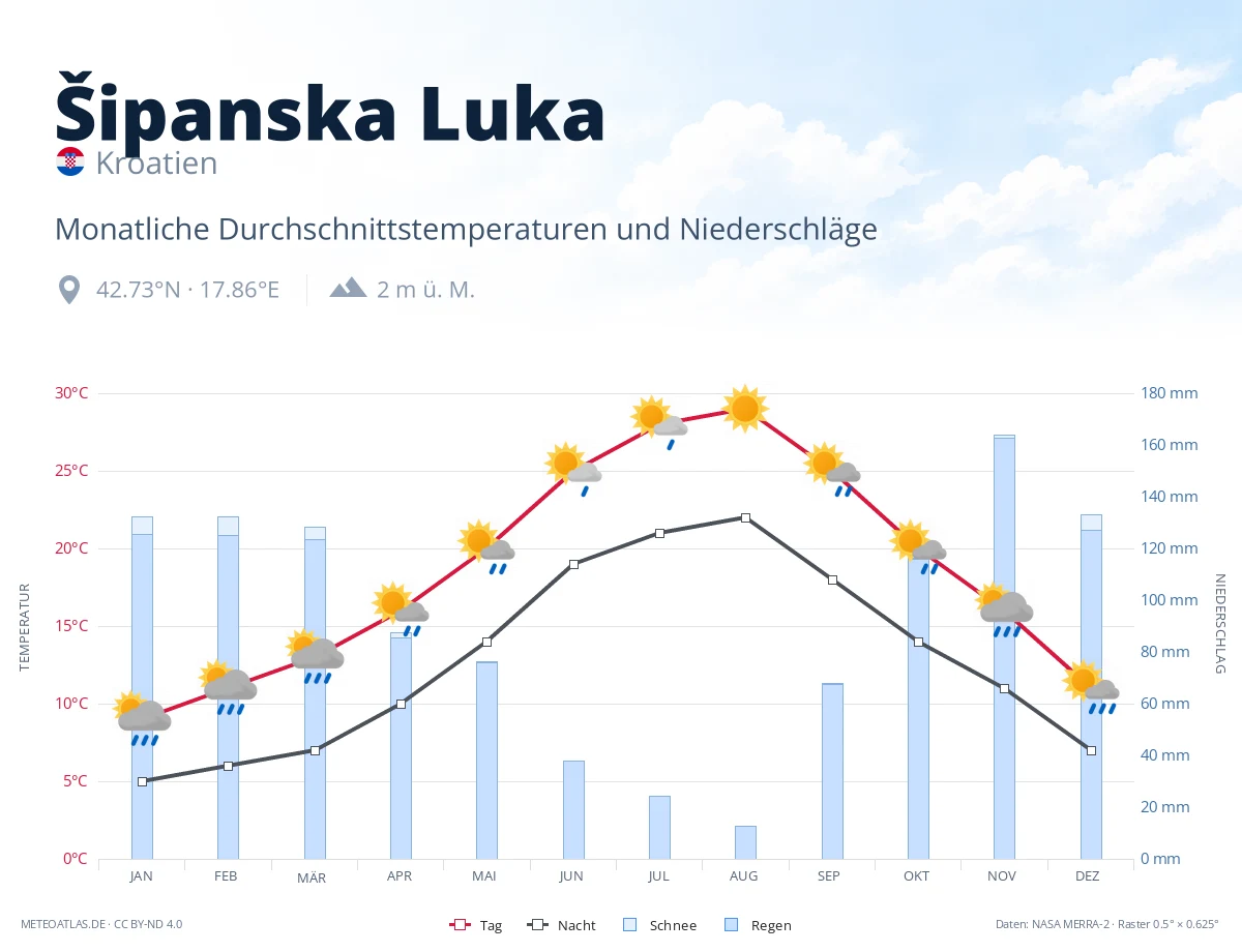 Šipanska Luka - monatliche Durchschnittstemperaturen und Niederschläge