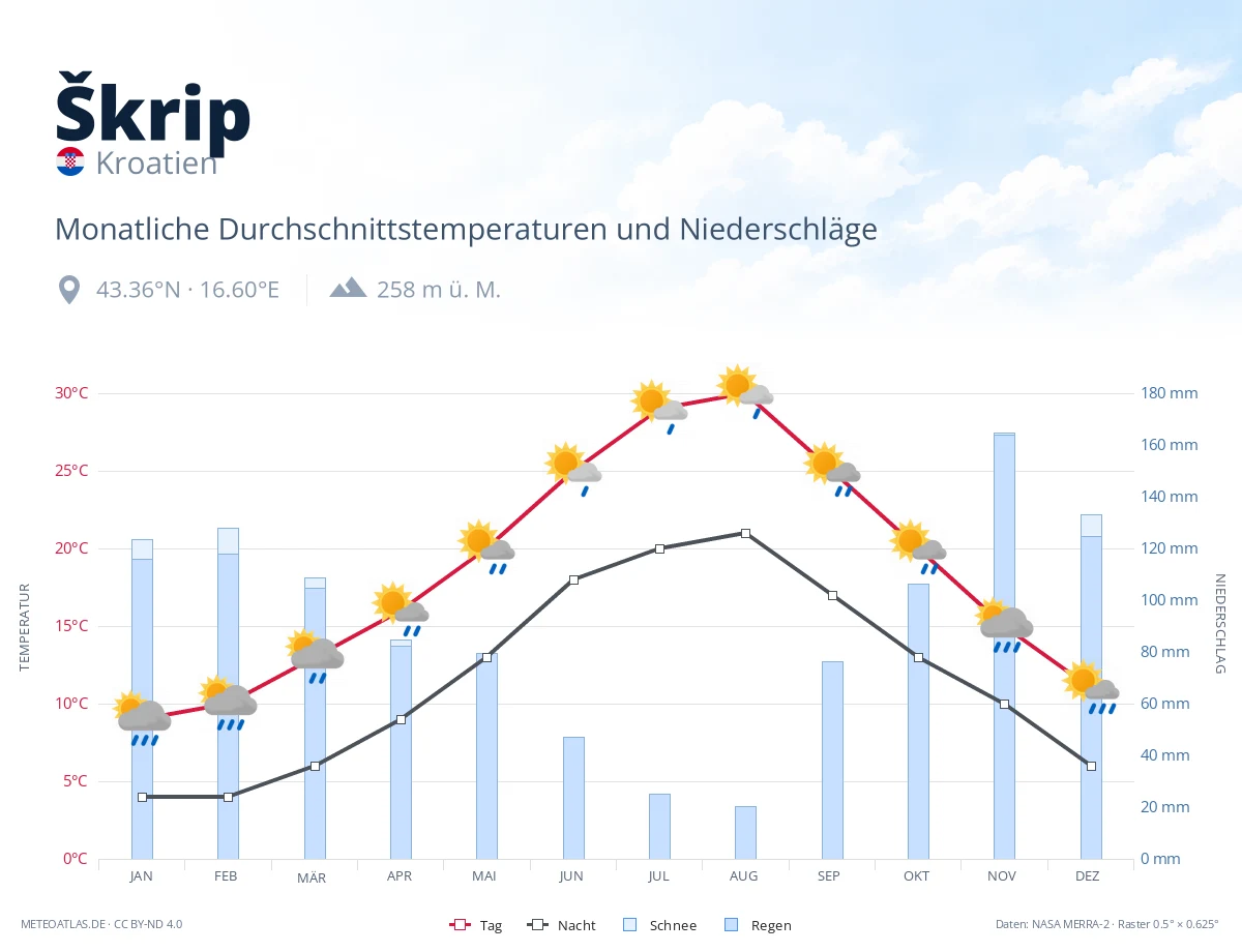 Škrip - monatliche Durchschnittstemperaturen und Niederschläge
