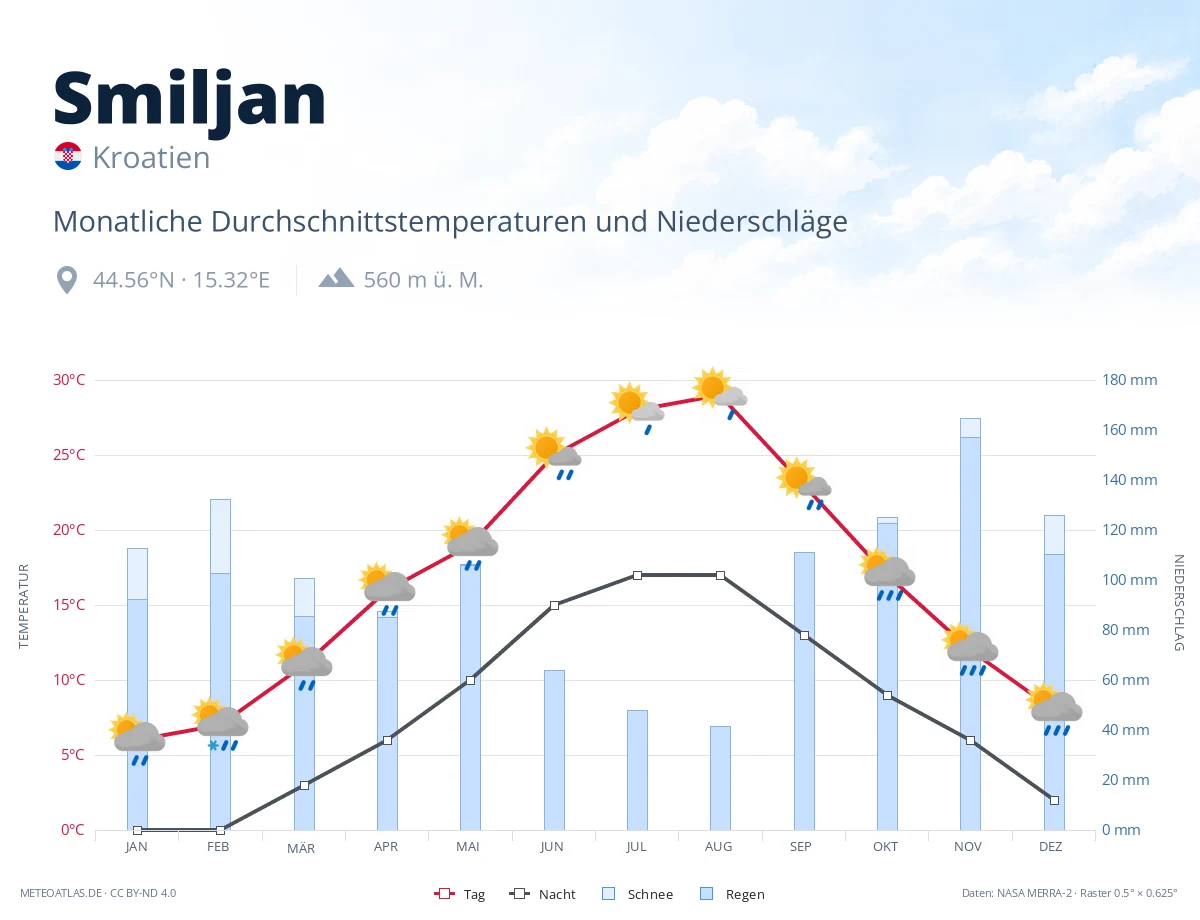 Smiljan - monatliche Durchschnittstemperaturen und Niederschläge
