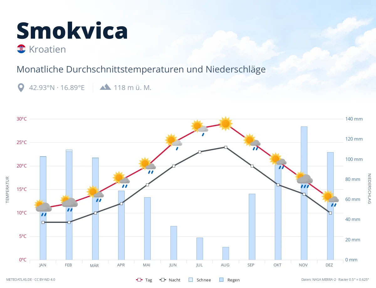 Smokvica - monatliche Durchschnittstemperaturen und Niederschläge