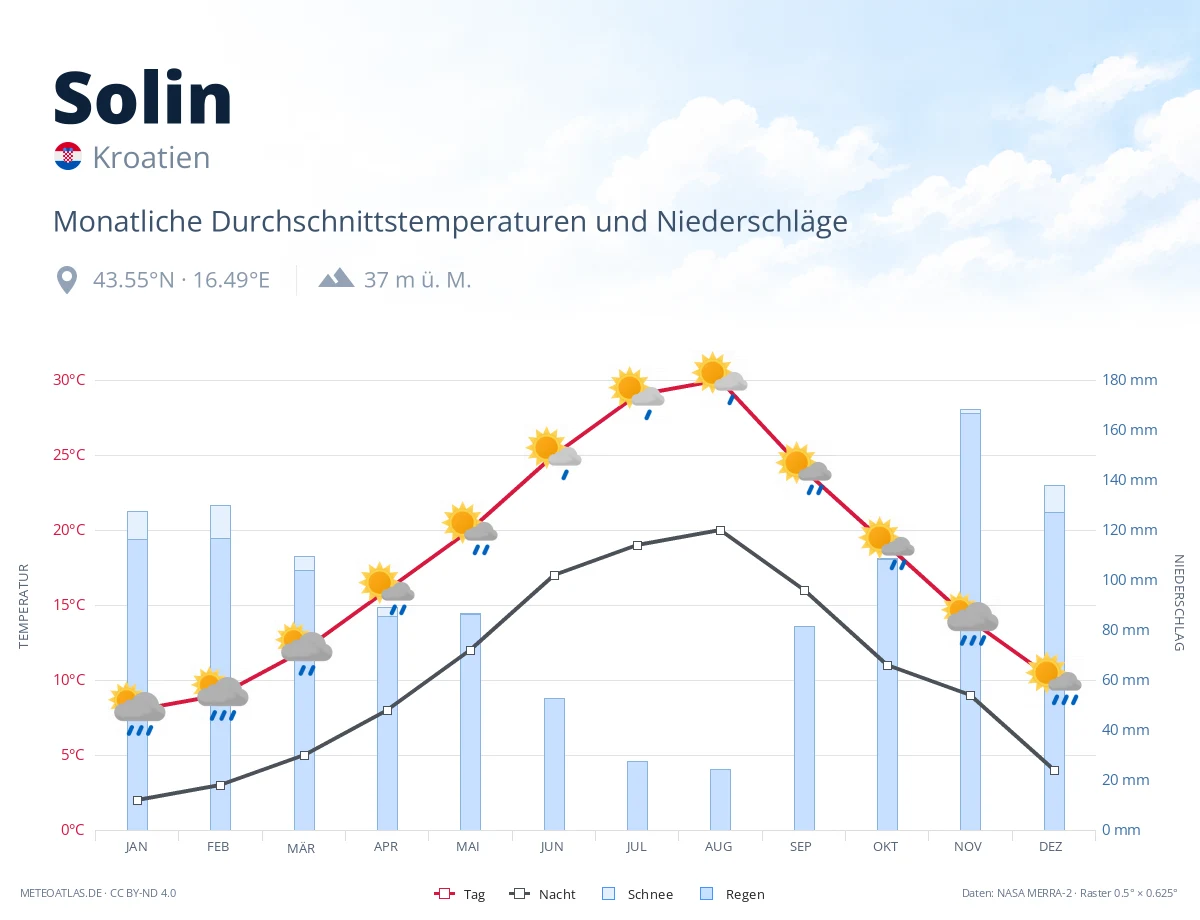 Solin - monatliche Durchschnittstemperaturen und Niederschläge