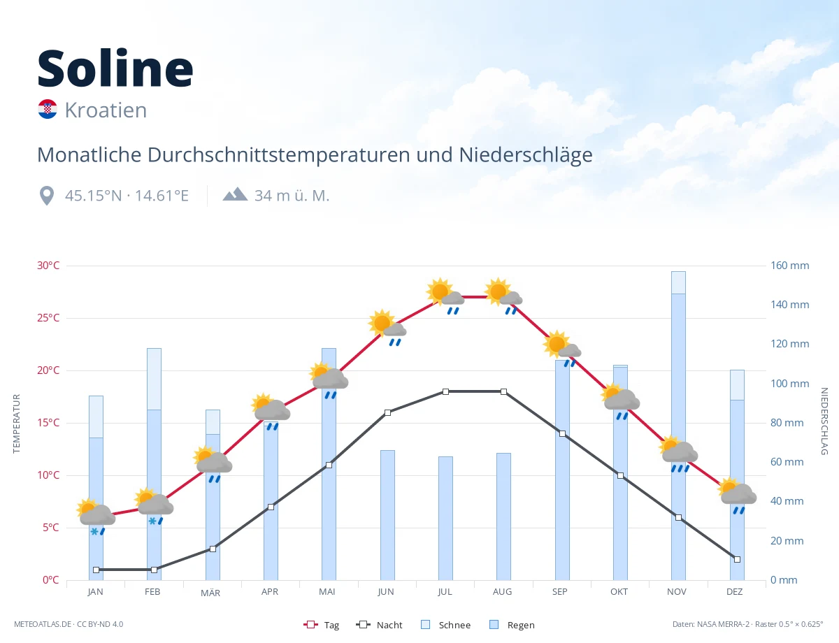 Soline - monatliche Durchschnittstemperaturen und Niederschläge