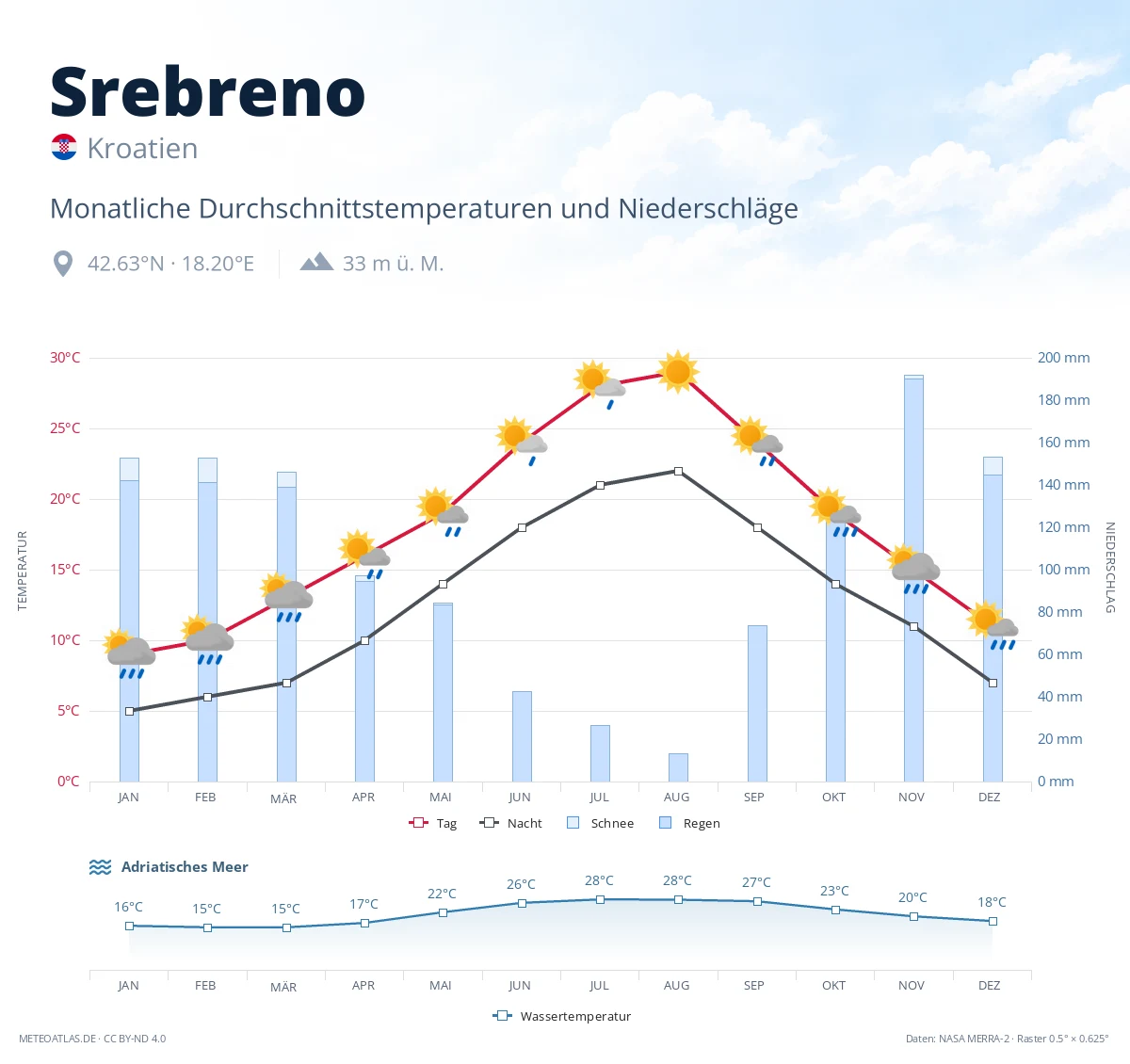 Srebreno - monatliche Durchschnittstemperaturen und Niederschläge