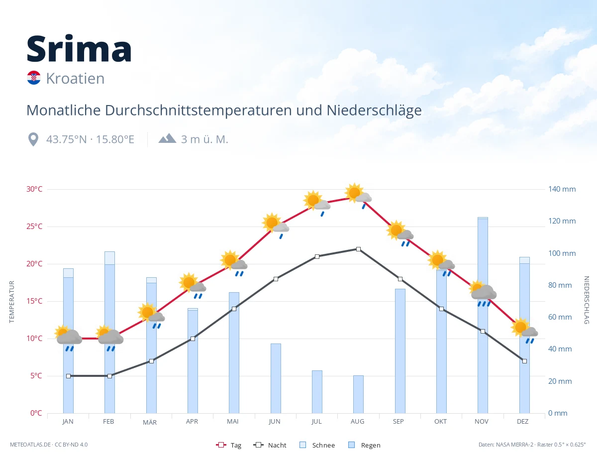 Srima - monatliche Durchschnittstemperaturen und Niederschläge