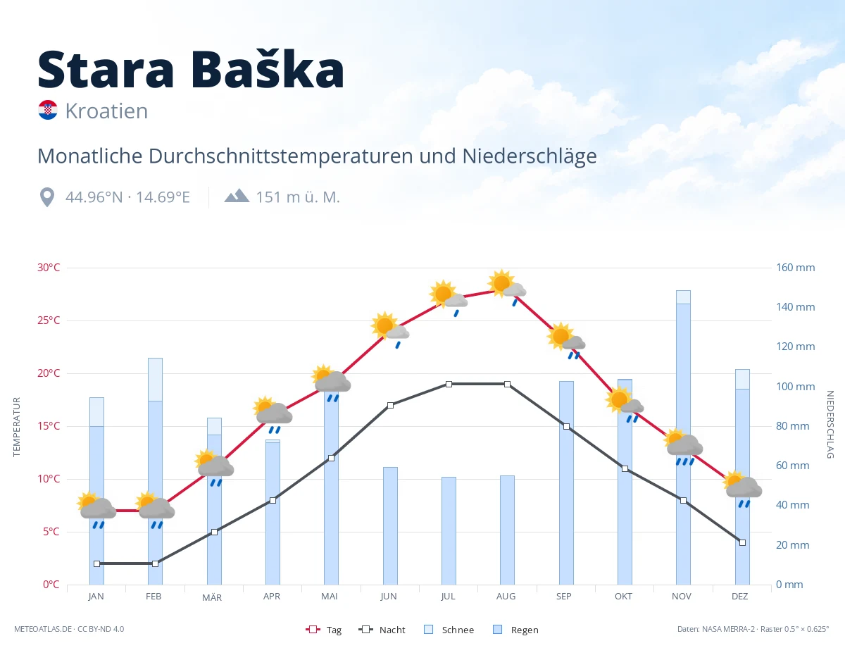 Stara Baška - monatliche Durchschnittstemperaturen und Niederschläge