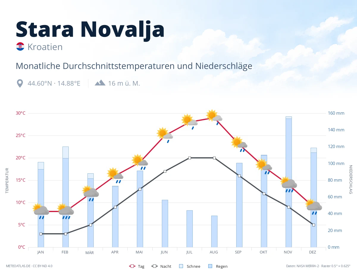 Stara Novalja - monatliche Durchschnittstemperaturen und Niederschläge