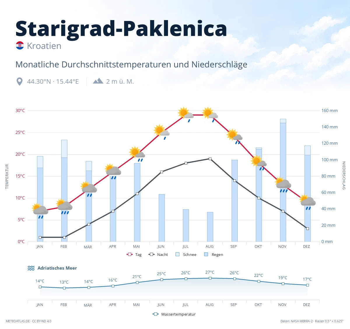 Starigrad-Paklenica - monatliche Durchschnittstemperaturen und Niederschläge