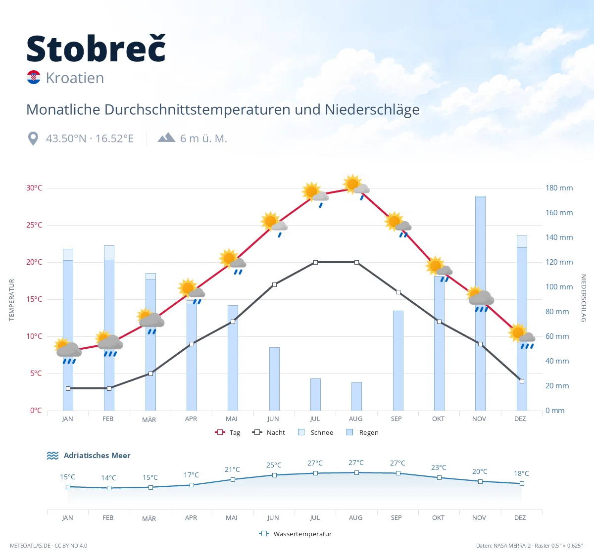 Stobreč - monatliche Durchschnittstemperaturen und Niederschläge